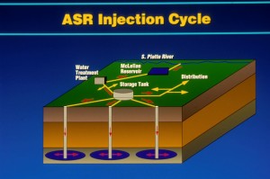 aquifer injection
