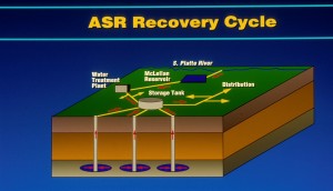 aquifer recovery